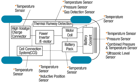 EV Battery Temperature Sensors