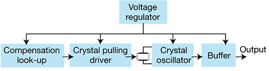 TCXO Block Diagram