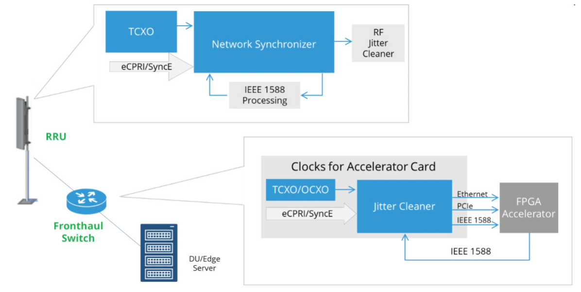 RAN Network Block Diagram