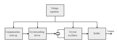 TCXO Block Diagram