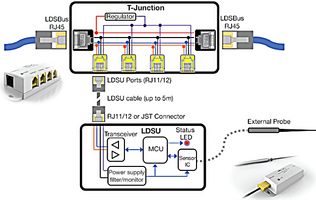 Connecting Sensors and Actuators