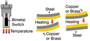 Bimetallic Switch and Operation