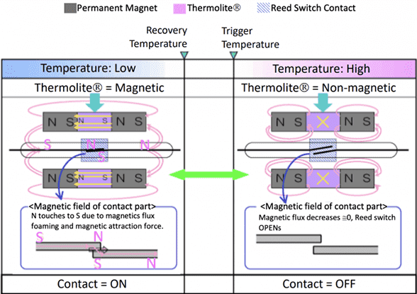 Break-type Switch Operation