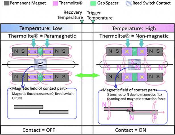 Make-type Switch Operation