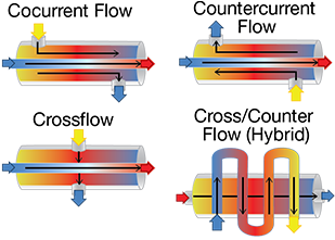 Heat Exchanger Flow Configuration