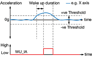 Wake-Up Detection