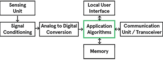 Building Blocks of a Smart Sensor