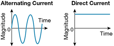 AC vs DC power