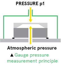 Gauge pressure sensor