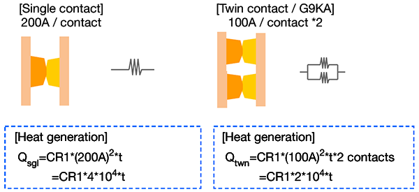 Heat Generation Single vs Twin Contact