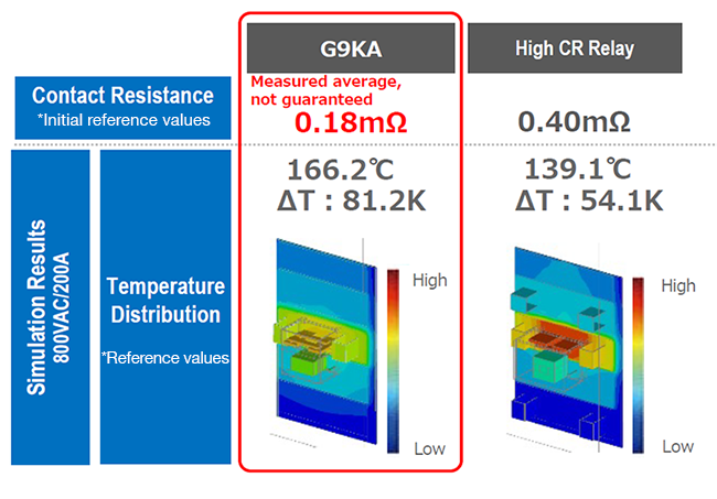 Temperature rise simulation