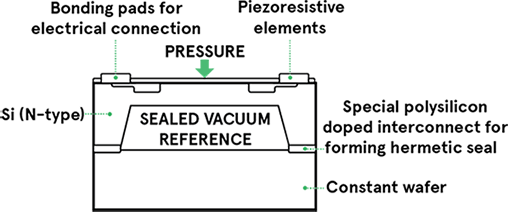 Cross-sectional view of an Absolute Pressure Sensor