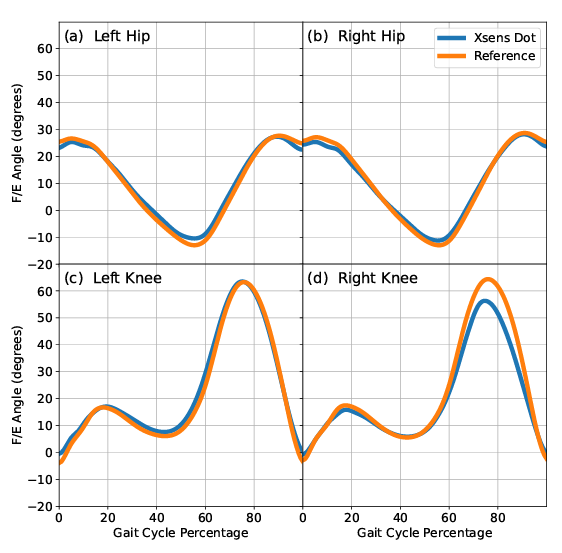 Xsens DOT performance validation showing gait cycle