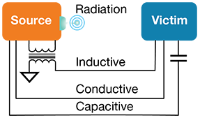 Coupling Mechanisms for EMI Attack