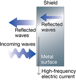 How shielding works