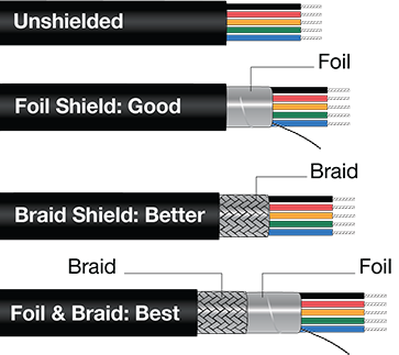 The Various Types of Cable Shielding - PropAudio