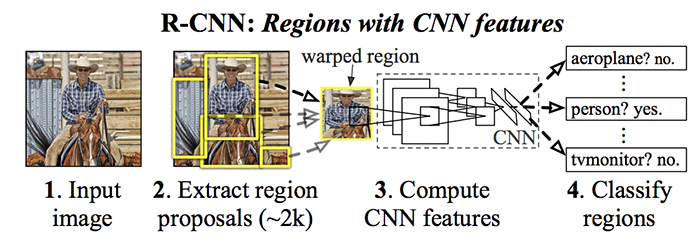 R-CNN Model Architecture