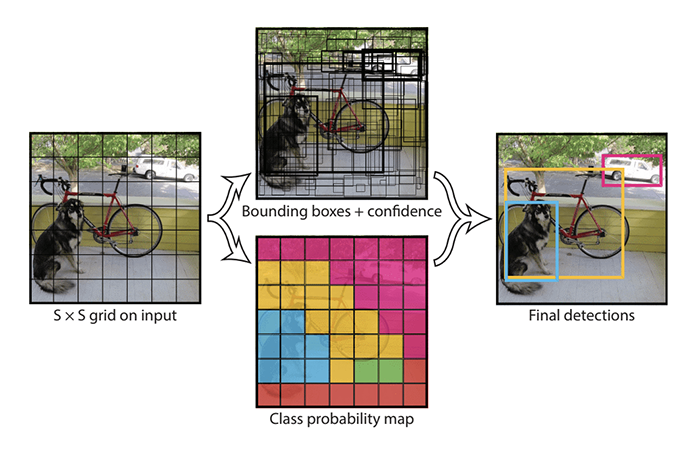 YOLO Model Machine Learning for Object Detection