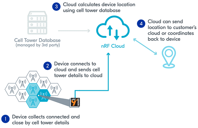 Cell-based location services