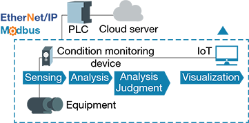 Predictive Maintenance System