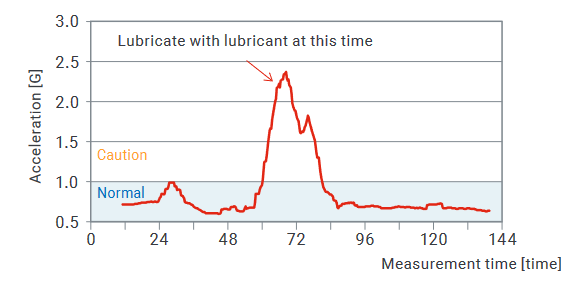 Measuring vibrations for detection of abnormal conditions 