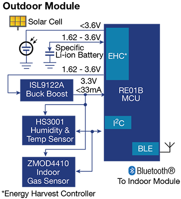 IoT-based Indoor Air Quality measurement