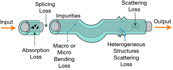 Types of losses in fiber