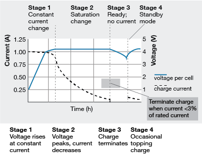 Charging-Discharging curves of Lithium-ion batteries