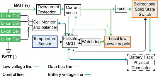 Components of a BMS