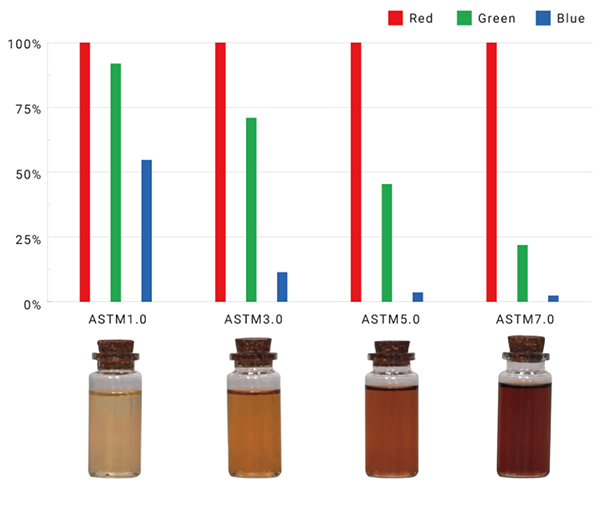 RGB output voltage ratio for a typical sample of petroleum products