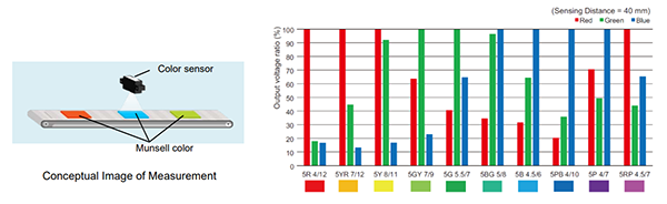 Munsell color detection capacity