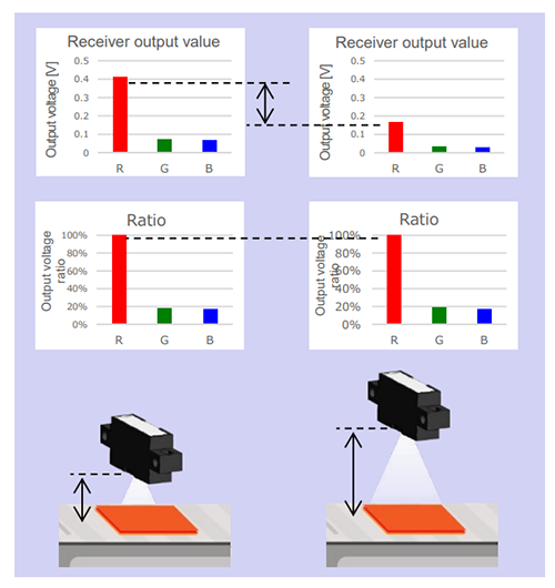 BW5C measurements at different sensing distances