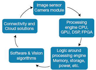 Key components of an Embedded Vision System