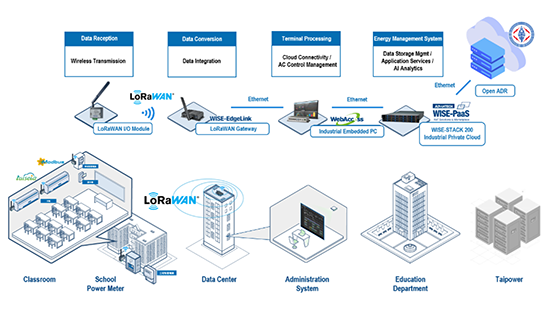 Campus Energy Management with LoRaWAN