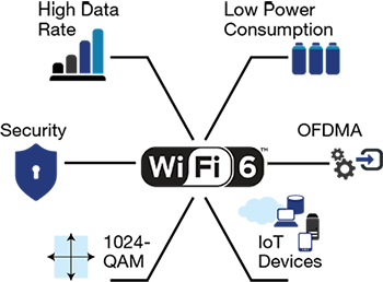 Benefits of Wi-Fi 6