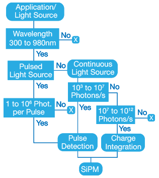 SiPM Application Decision Tree