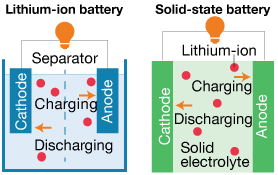 Lithium ion battery compared to solid state battery