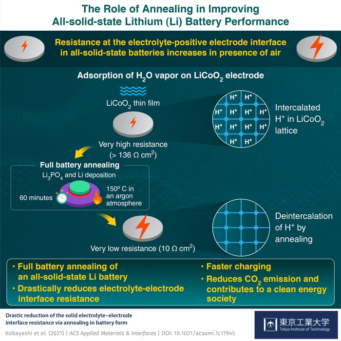 Role of annealing in solid state batteries