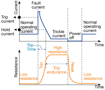 Operational process of PTC resettable fuse 