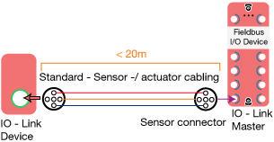 IO-Link Structure