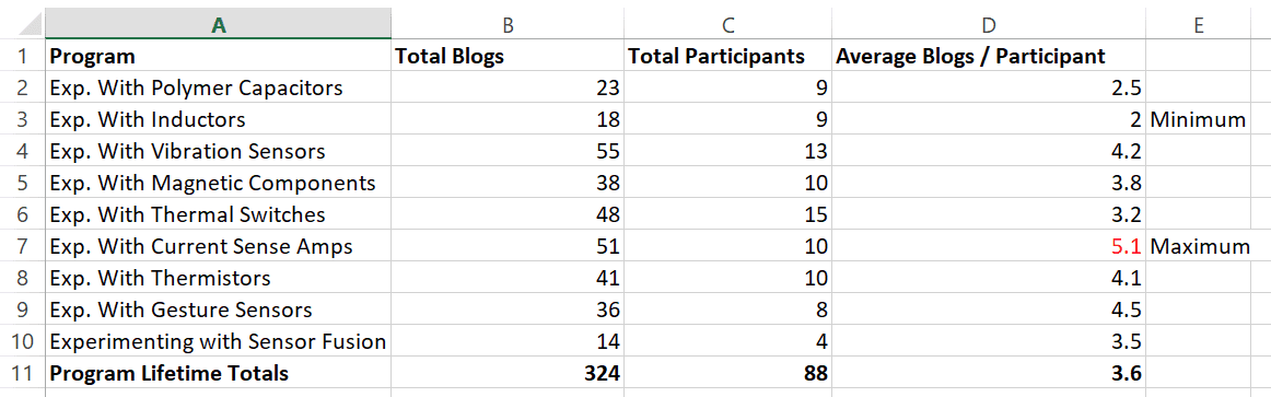 table of results for lifetime experimenting challenges