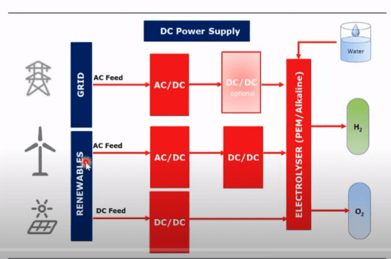 block diagram of green hydrogen production