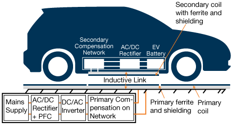 Wireless EV charging system