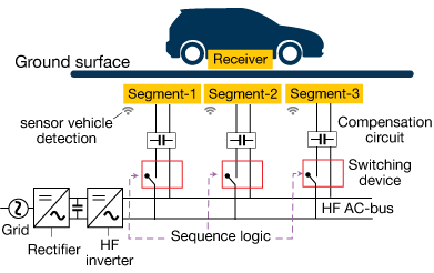 Segmented transmitter wireless inductive charging