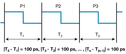 Cycle-to-cycle (C2C) jitter