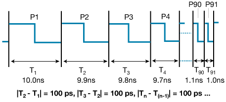 Cycle-to-cycle (C2C) jitter with frequency drift