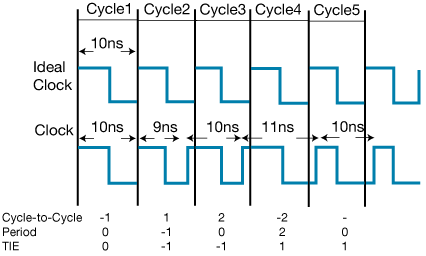 TIE Cycle-to-Cycle and Period Jitter