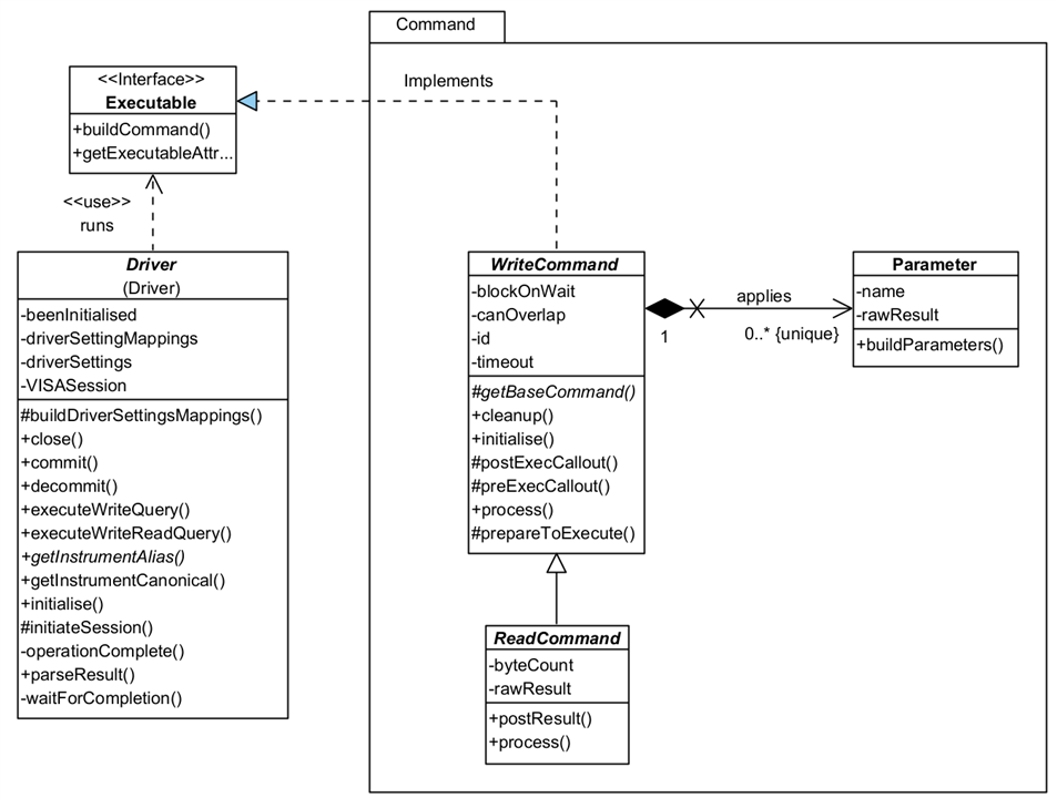 Image showing the classes and relationships for the Command package.