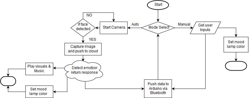 Bluetooth Unleashed : AAPSAD #12 : Conclusion - element14 Community