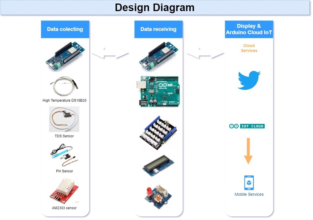 Design Diagram